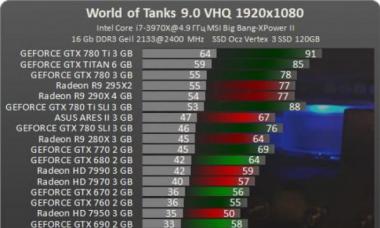 Поиск наиболее оптимизированного ПК для игры в World of Tanks