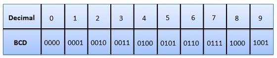 Numere în sistem (cod) binar, baza doi și reprezentarea în limbaj calculator. Conversii numerice.