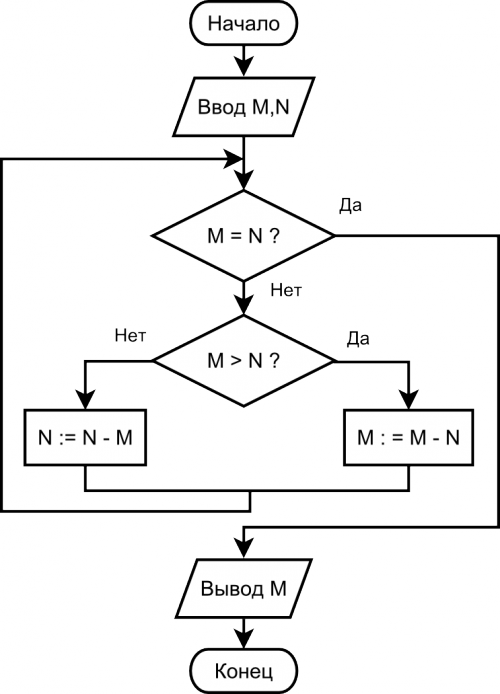 Даны три числа из которых. Алгоритм Евклида блок схема. Алгоритм нахождения простого числа блок схема. Блок схема алгоритма Евклида НОД. Блок схема алгоритма умножения двух чисел.