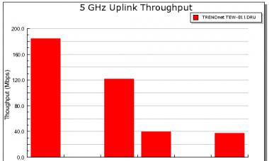 Olcsó 5 GHz-es routereket tesztelünk